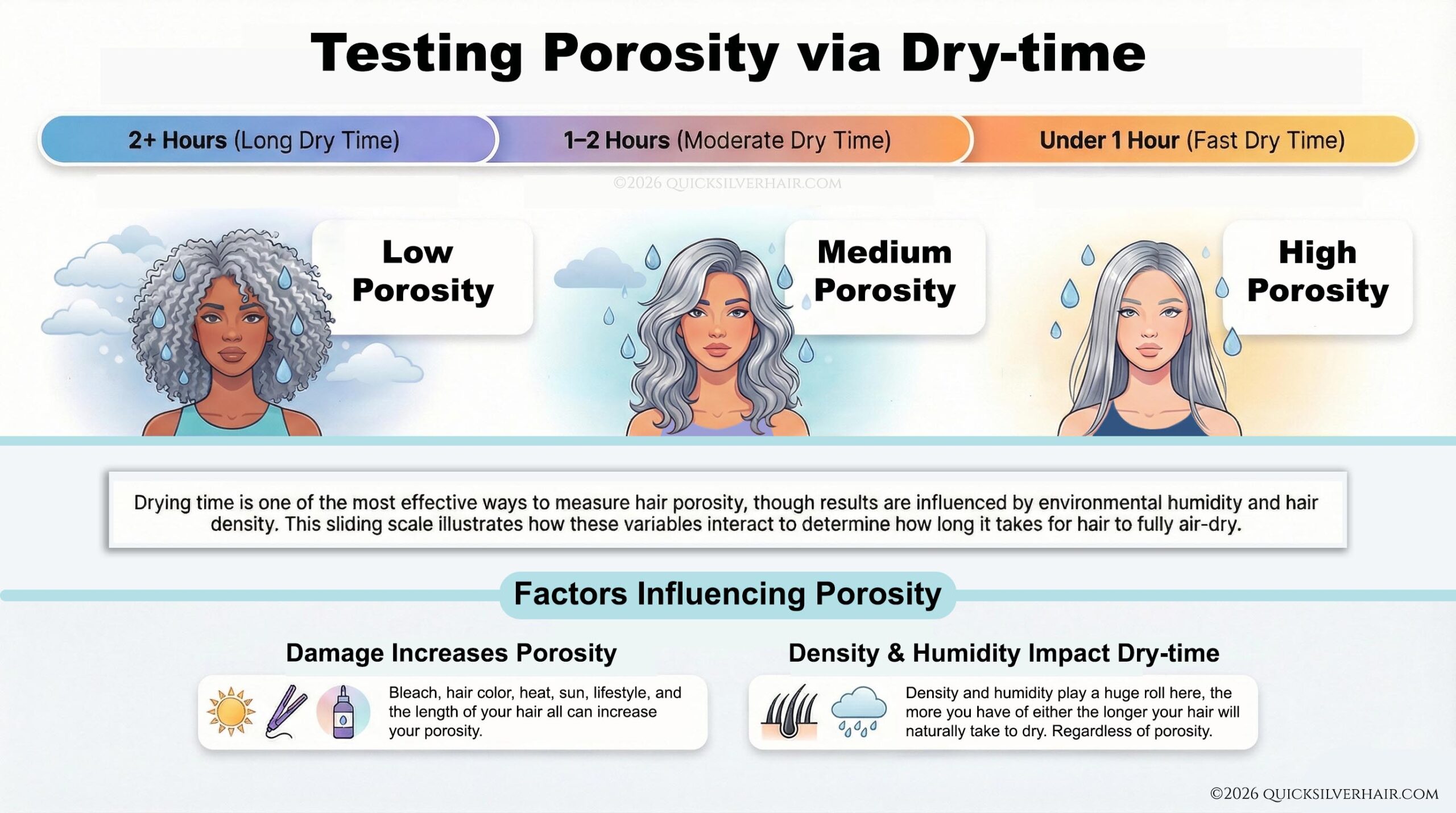 testing porosity via dry-time infographic