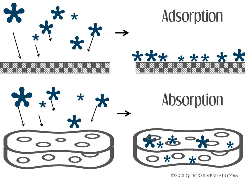 adsorption vs absorption diagram