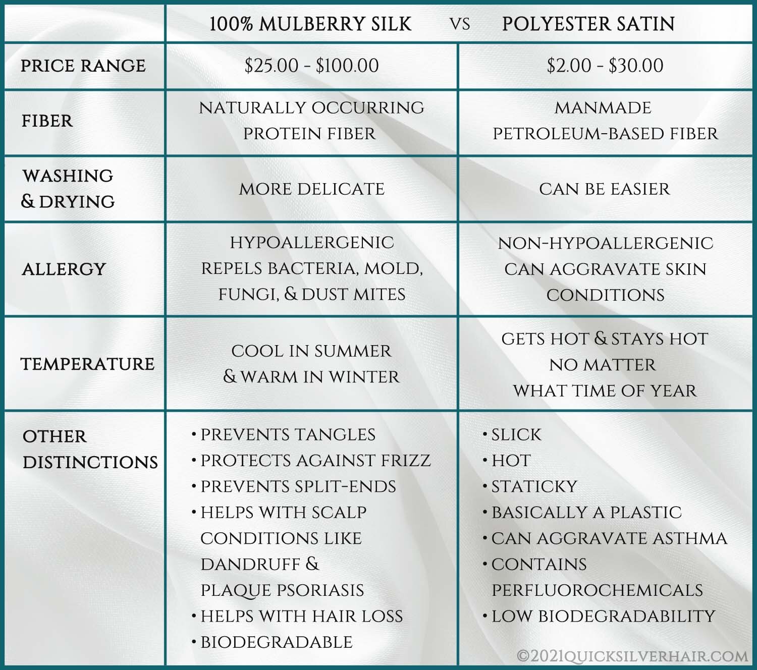 Chart wording: 100% Mulberry Silk vs Polyester Satin price range, silk: $25.00 - $100.00, poly: $2.00 - $30.00 fiber, silk: naturally occurring protein fiber, poly: manmade petroleum-based fiber washing & drying, silk is more delicate, and poly can be easier allergy, silk is hypoallergenic repels bacteria, mold, fungi, & dust mites, poly is non-hypoallergenic can aggravate skin conditions temperature, silk is cool in summer & warm in winter, poly gets hot & stays hot no matter what time of year other distinctions: Silk: prevents tangles, protects against frizz, prevents split-ends, helps with scalp conditions like dandruff & plaque psoriasis, helps with hair loss, biodegradable. Poly: slick, hot, staticky, basically a plastic, can aggravate asthma, contains perfluorochemicals, low biodegradability