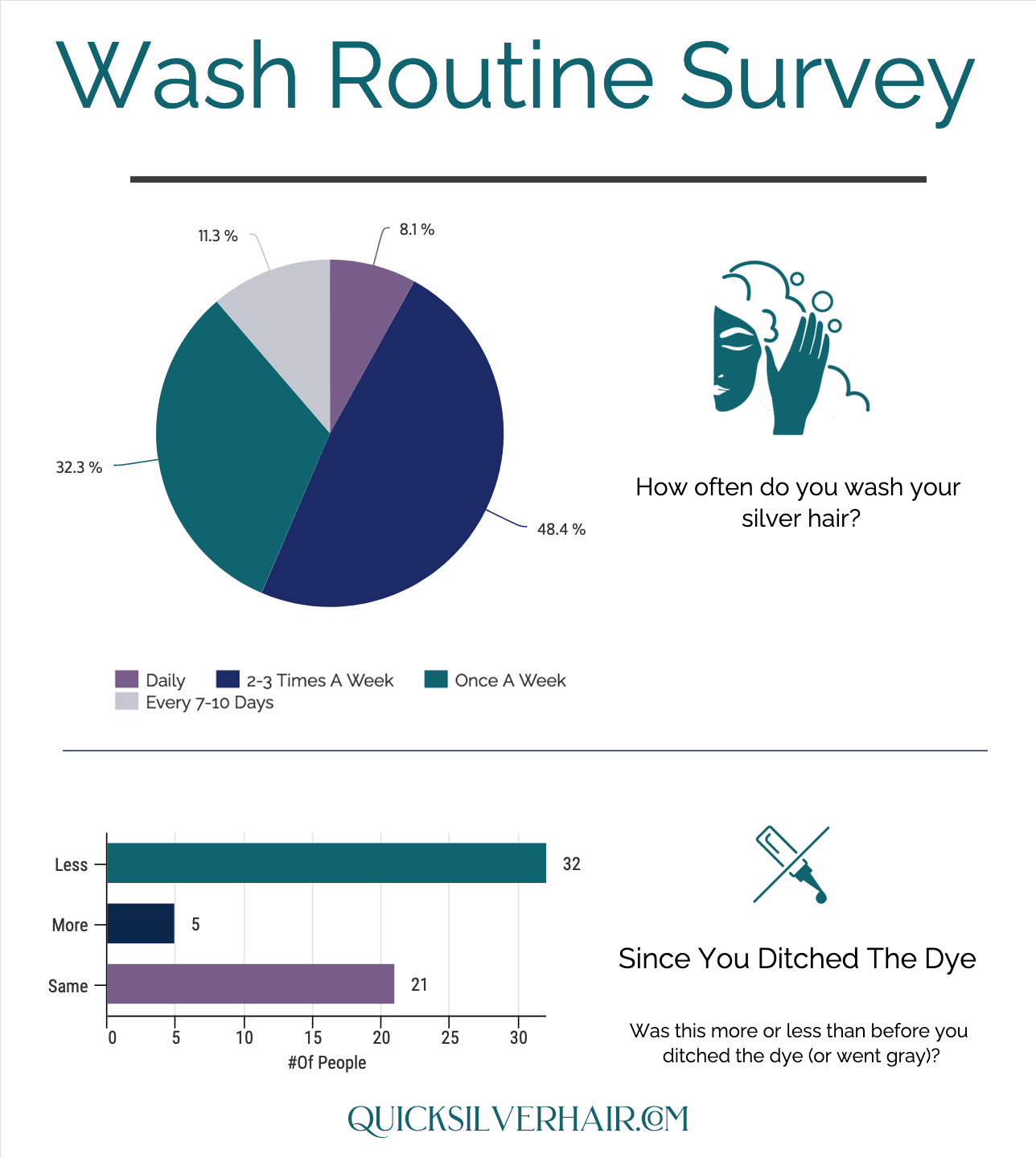 How Often Should You Wash Your Silver Hair Survey chart